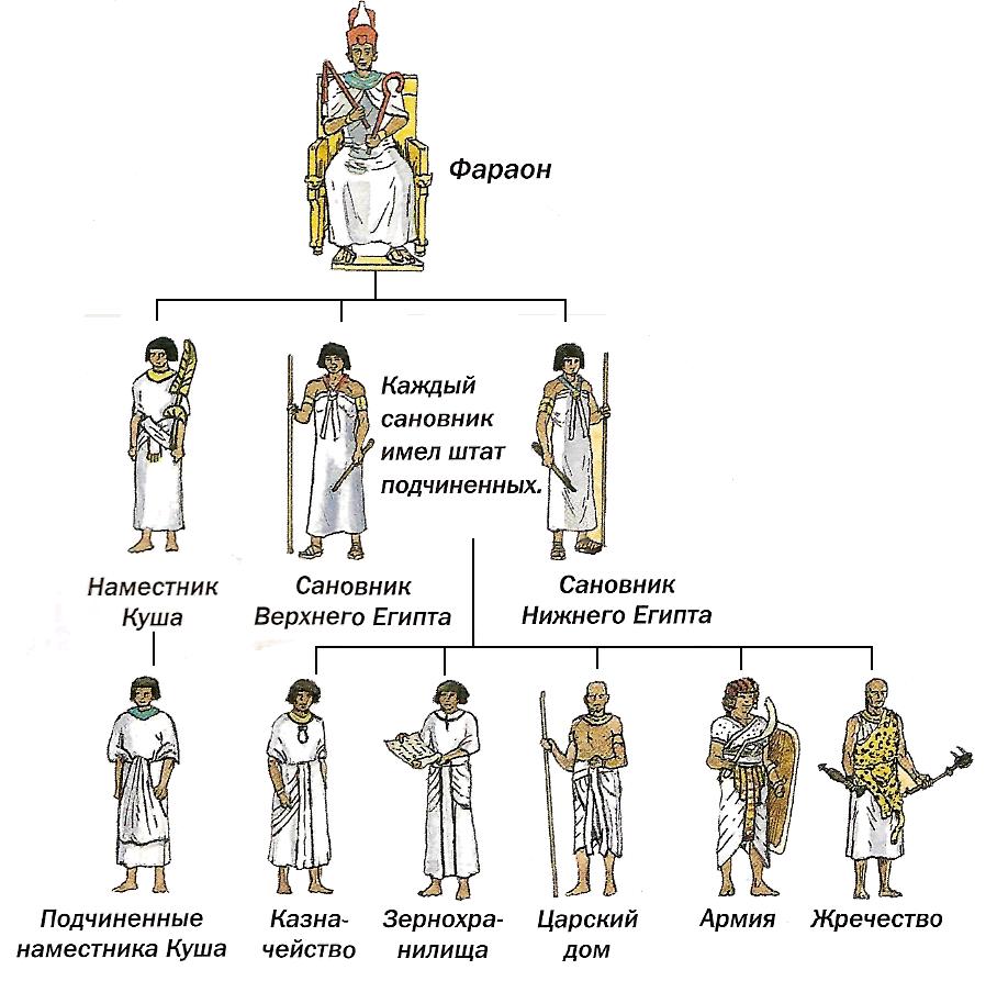 Всё об Египте - Государственный строй Древнего Египта